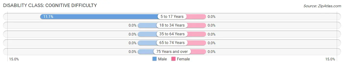 Disability in McNab: <span>Cognitive Difficulty</span>