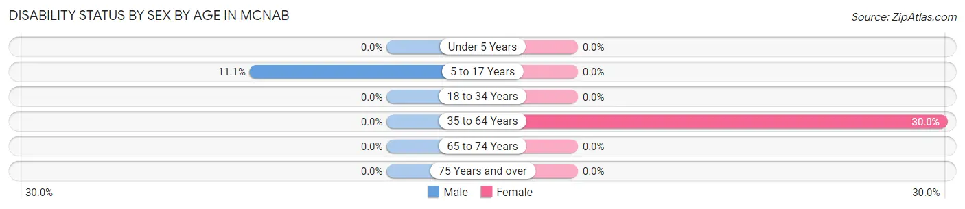 Disability Status by Sex by Age in McNab