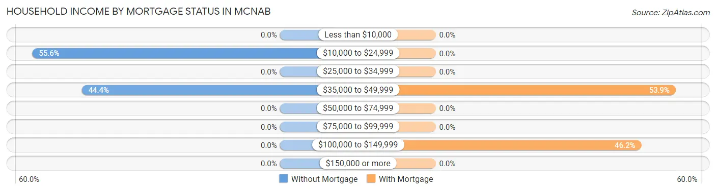 Household Income by Mortgage Status in McNab