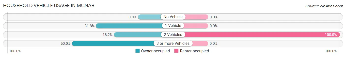 Household Vehicle Usage in McNab
