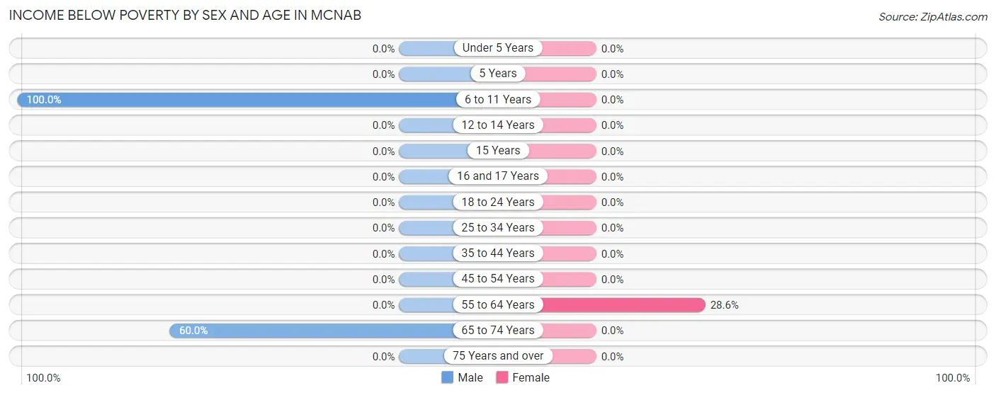 Income Below Poverty by Sex and Age in McNab