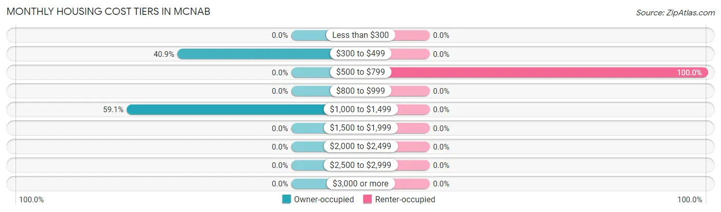Monthly Housing Cost Tiers in McNab