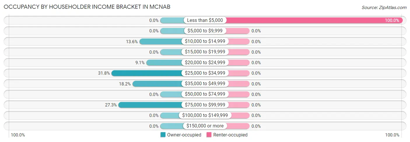 Occupancy by Householder Income Bracket in McNab