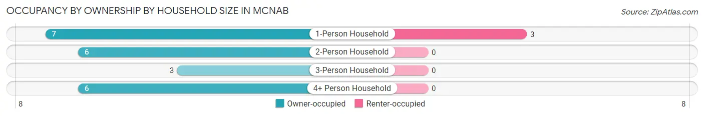 Occupancy by Ownership by Household Size in McNab