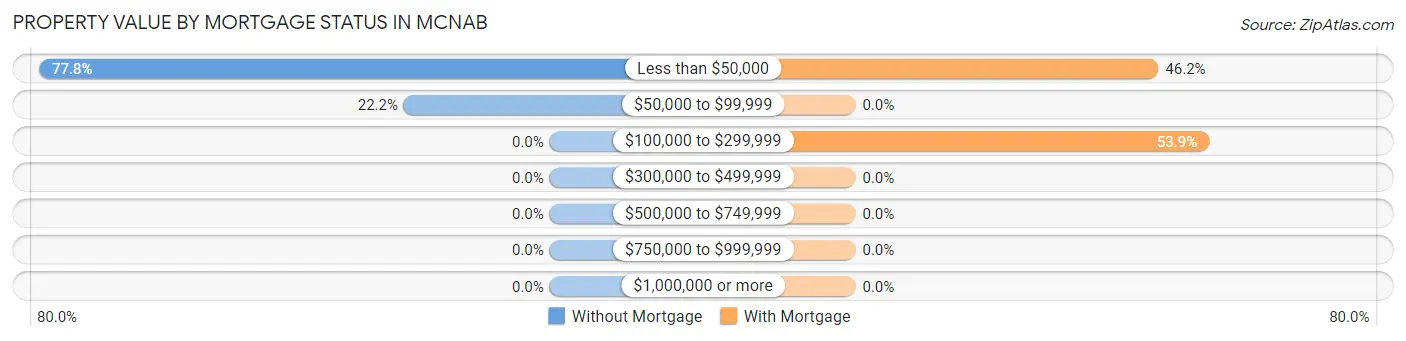 Property Value by Mortgage Status in McNab