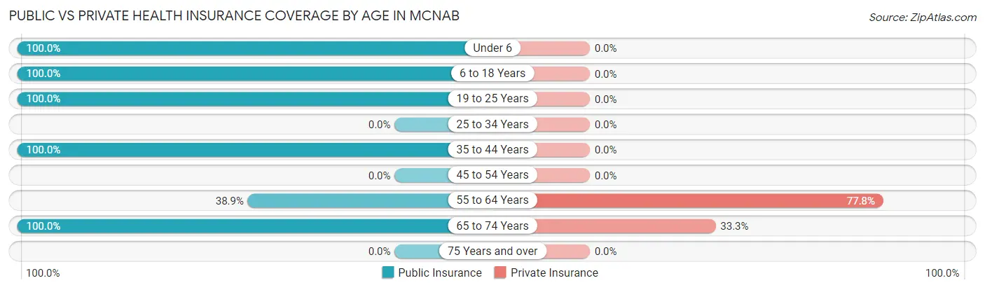 Public vs Private Health Insurance Coverage by Age in McNab