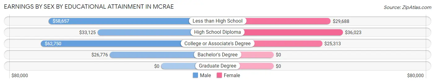 Earnings by Sex by Educational Attainment in McRae