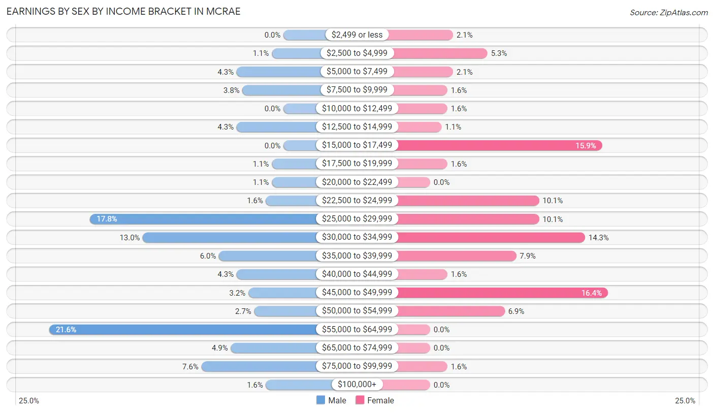 Earnings by Sex by Income Bracket in McRae