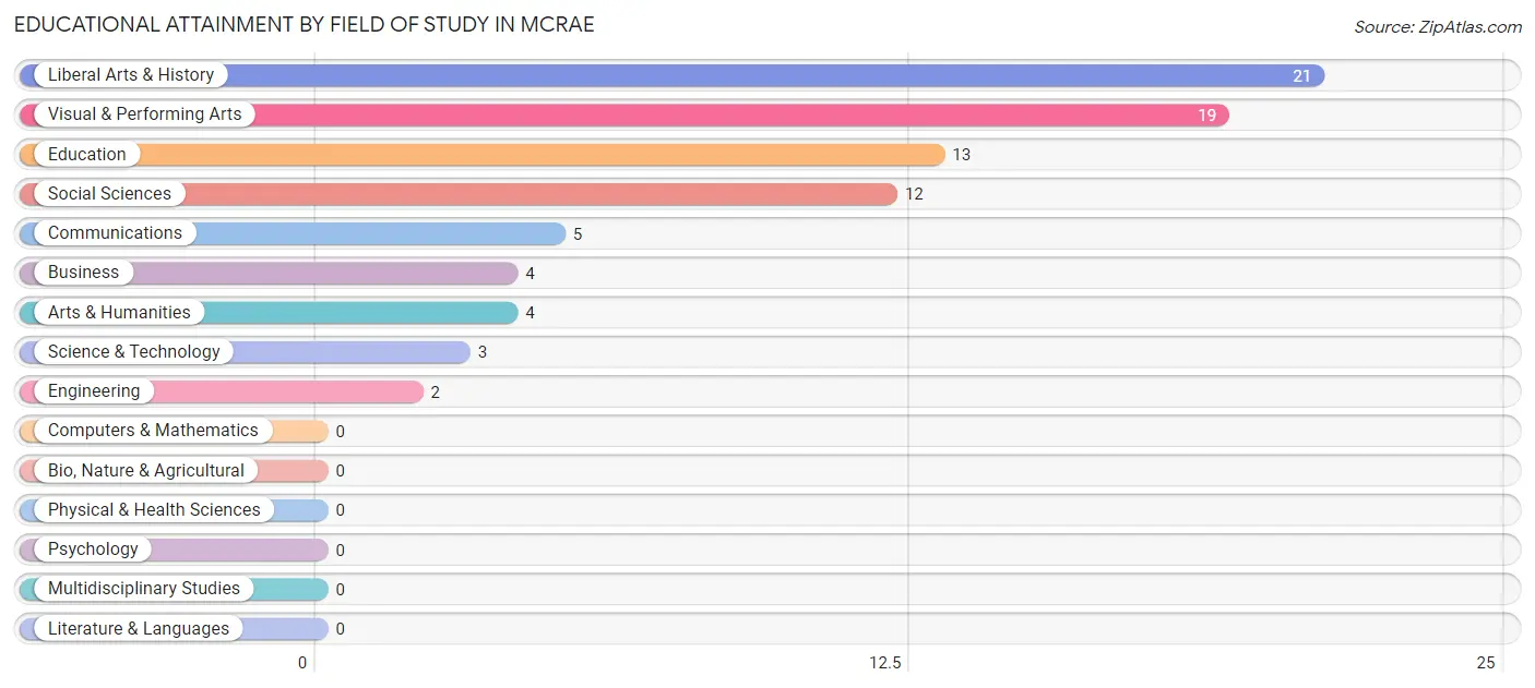 Educational Attainment by Field of Study in McRae