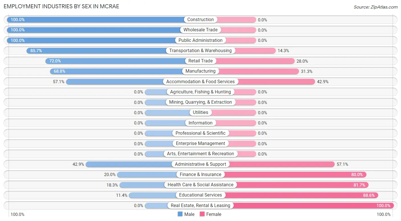 Employment Industries by Sex in McRae