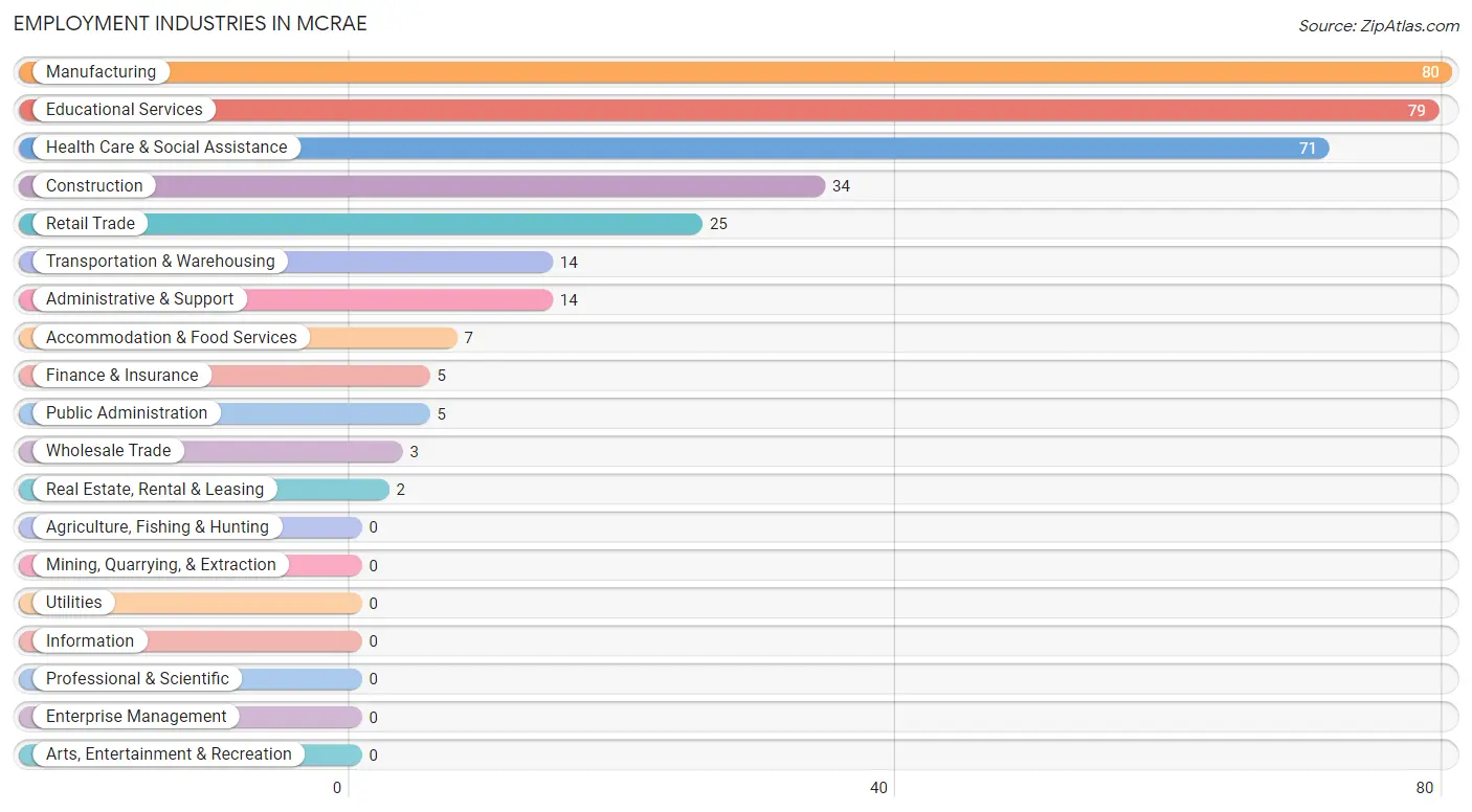Employment Industries in McRae