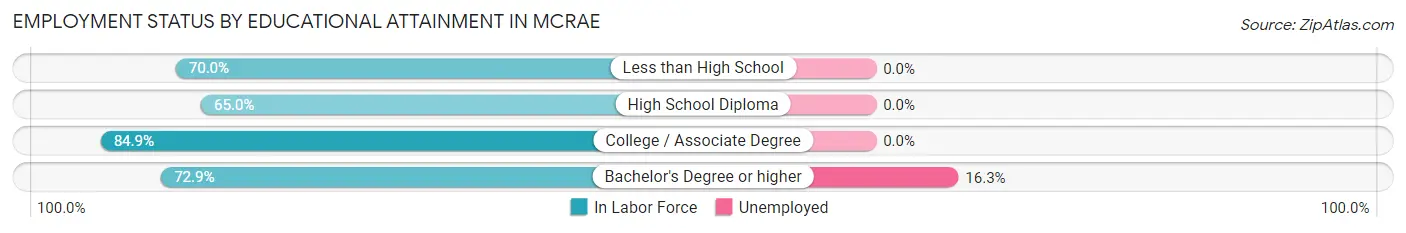 Employment Status by Educational Attainment in McRae