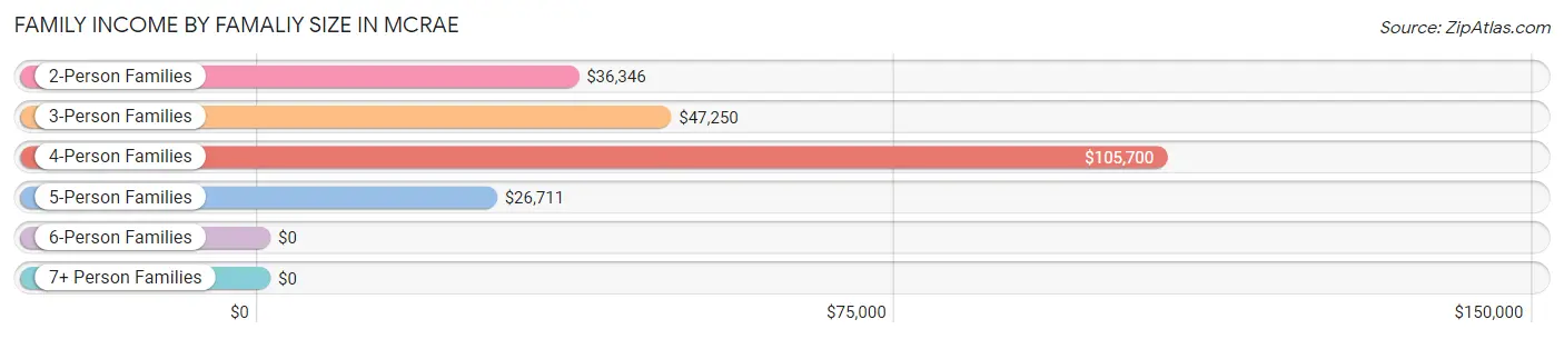 Family Income by Famaliy Size in McRae