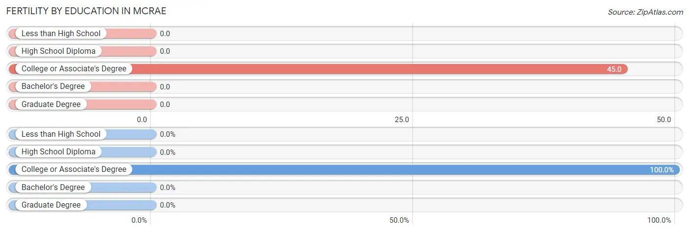 Female Fertility by Education Attainment in McRae
