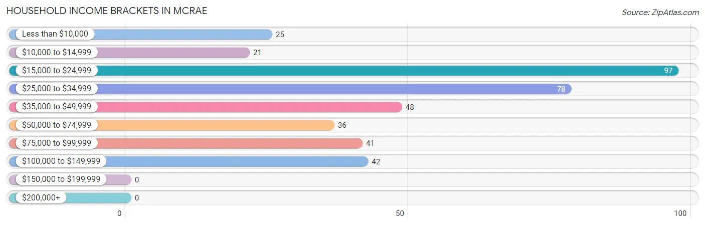 Household Income Brackets in McRae