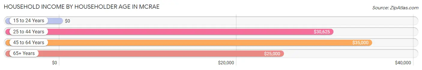 Household Income by Householder Age in McRae