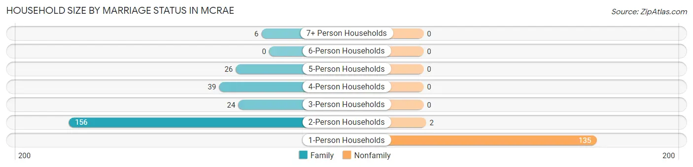 Household Size by Marriage Status in McRae