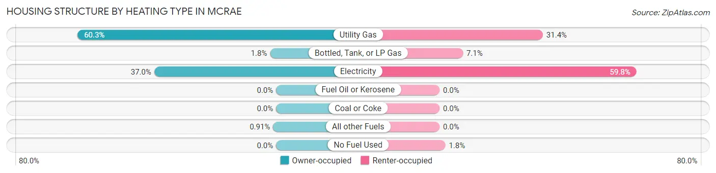 Housing Structure by Heating Type in McRae