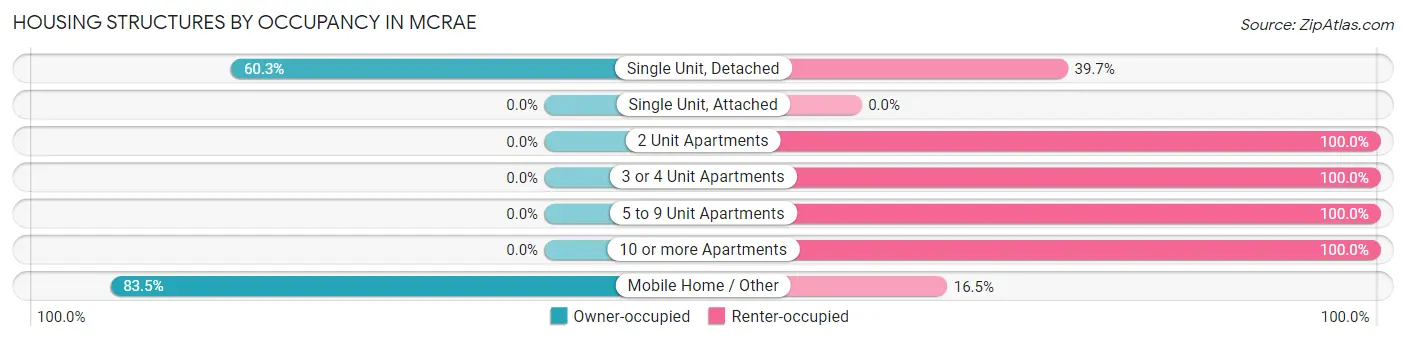 Housing Structures by Occupancy in McRae