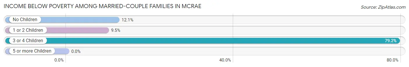 Income Below Poverty Among Married-Couple Families in McRae