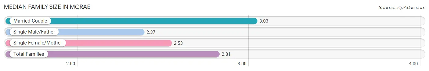 Median Family Size in McRae