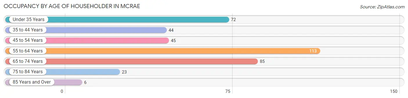 Occupancy by Age of Householder in McRae