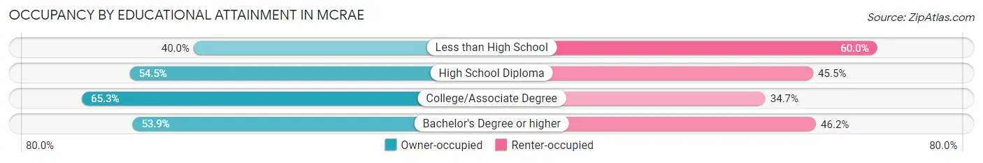 Occupancy by Educational Attainment in McRae