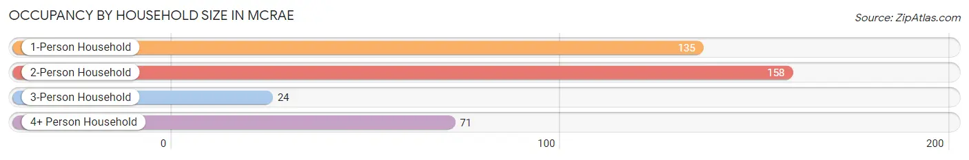 Occupancy by Household Size in McRae