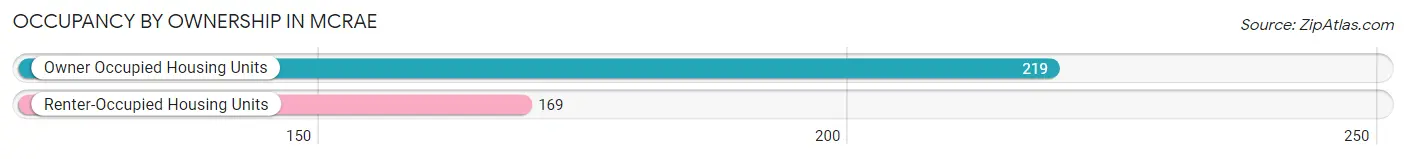 Occupancy by Ownership in McRae