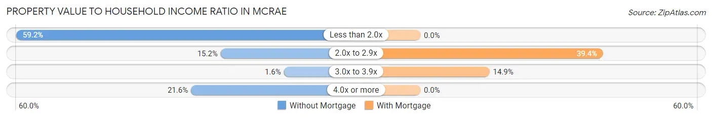 Property Value to Household Income Ratio in McRae