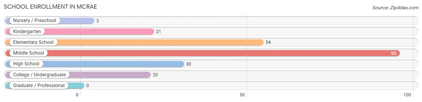 School Enrollment in McRae