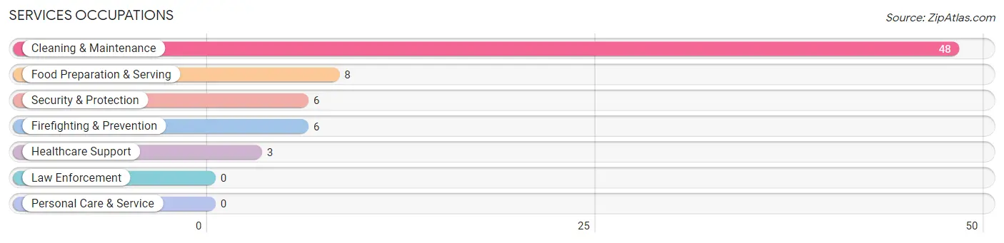 Services Occupations in McRae