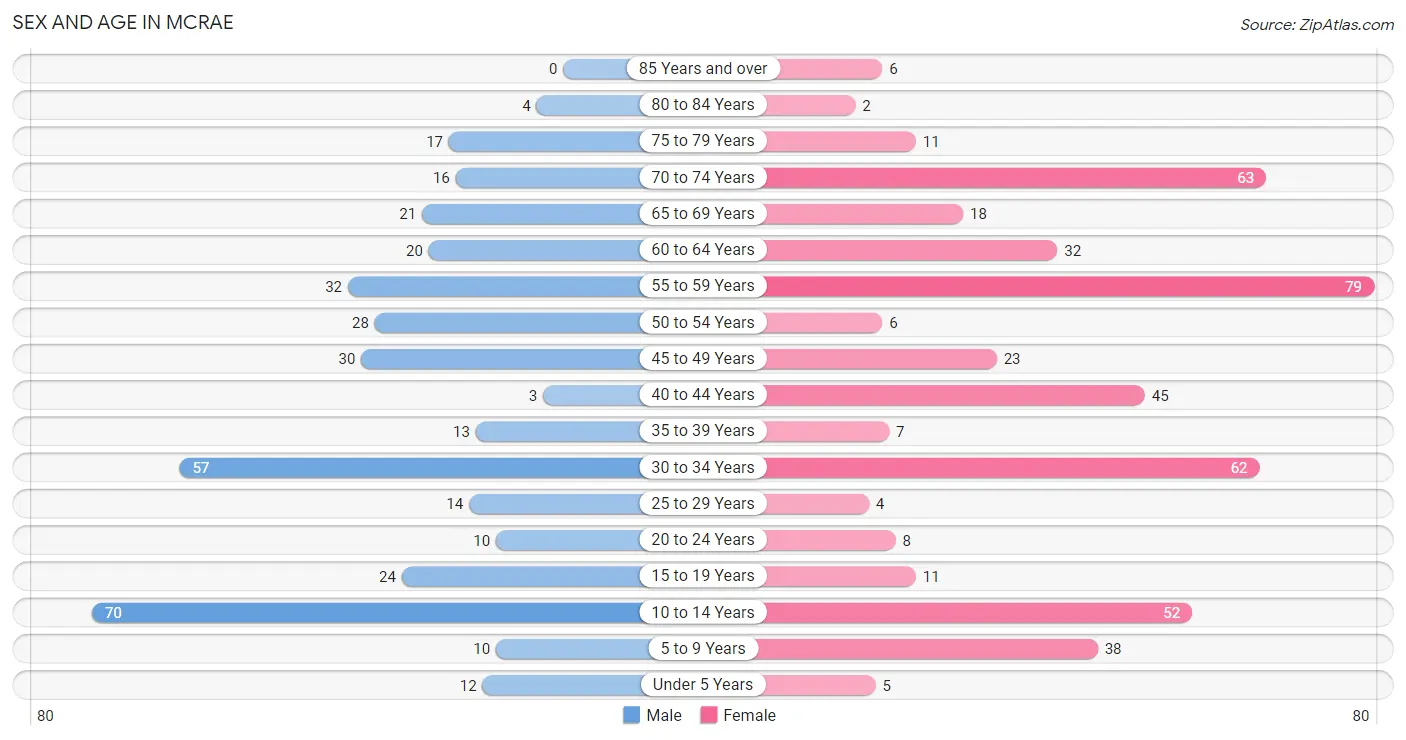 Sex and Age in McRae