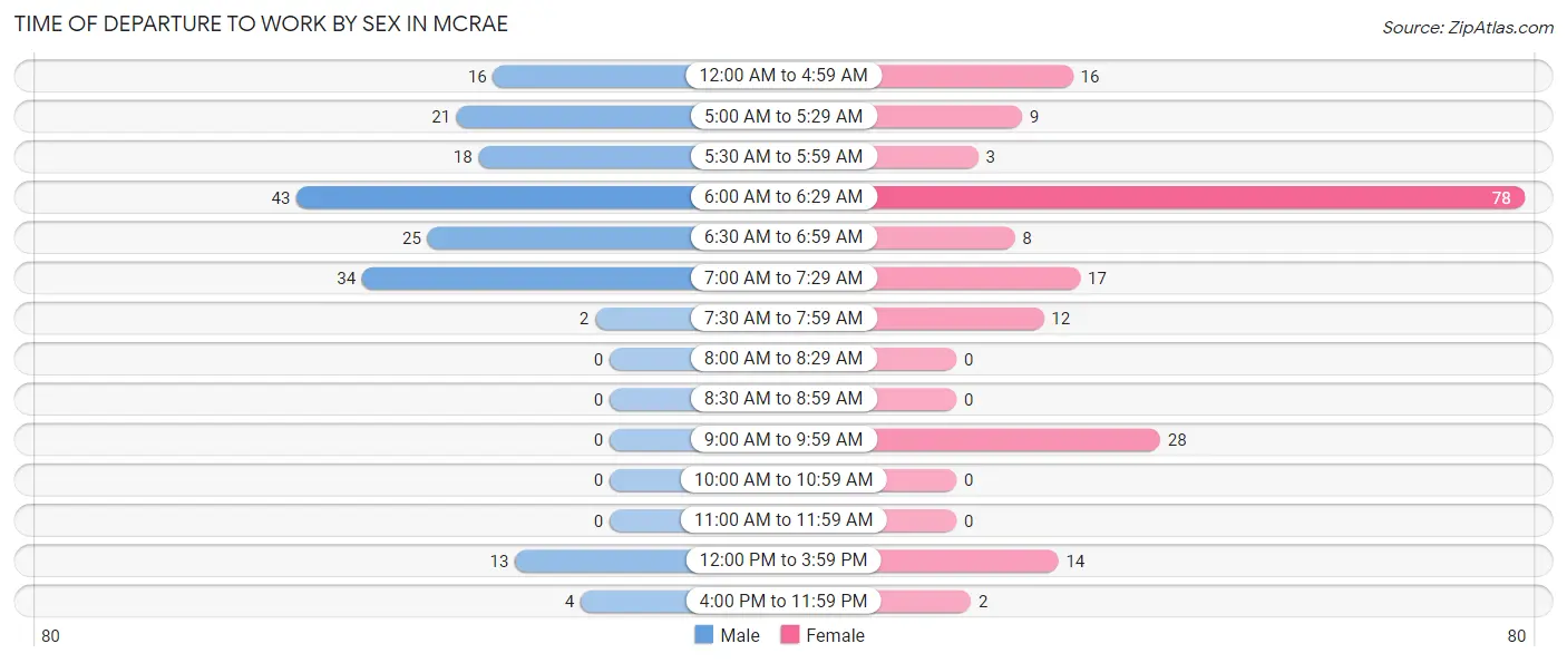 Time of Departure to Work by Sex in McRae