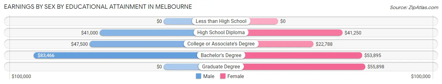 Earnings by Sex by Educational Attainment in Melbourne
