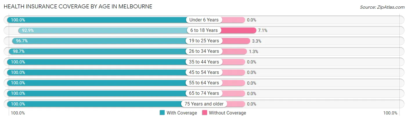 Health Insurance Coverage by Age in Melbourne