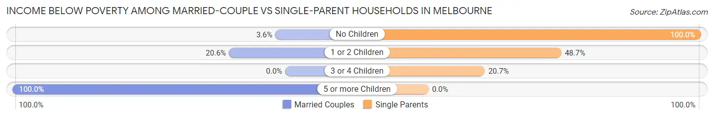 Income Below Poverty Among Married-Couple vs Single-Parent Households in Melbourne