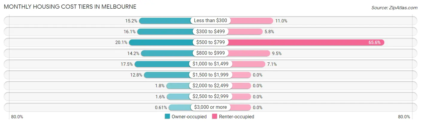 Monthly Housing Cost Tiers in Melbourne