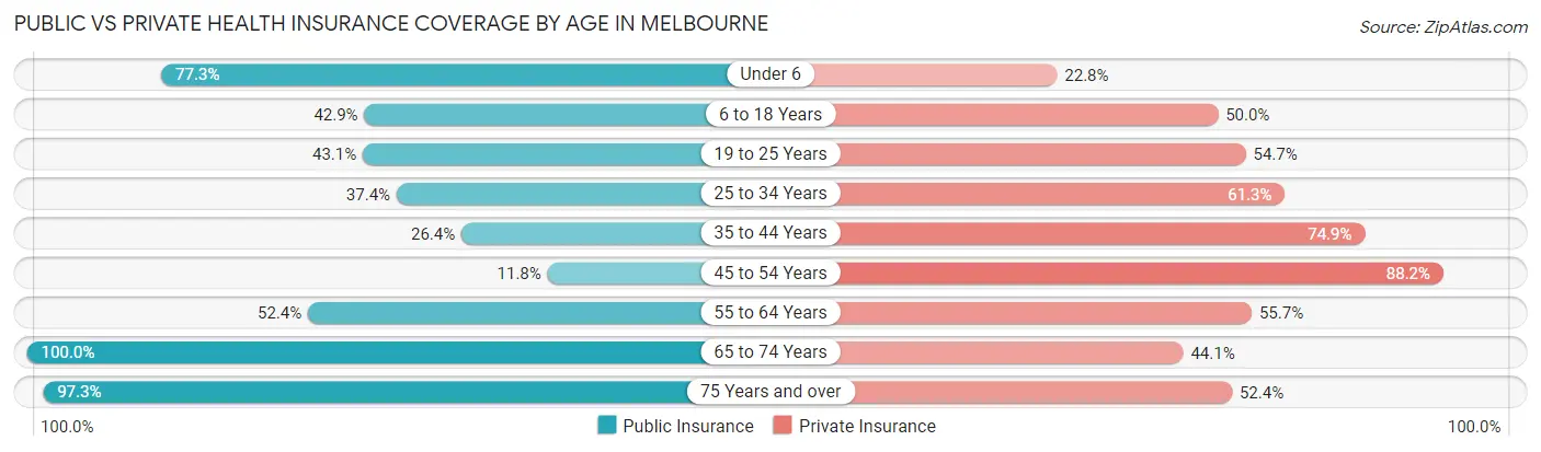 Public vs Private Health Insurance Coverage by Age in Melbourne