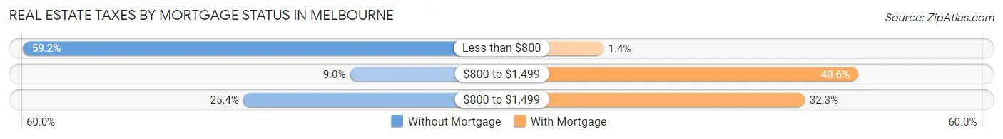 Real Estate Taxes by Mortgage Status in Melbourne