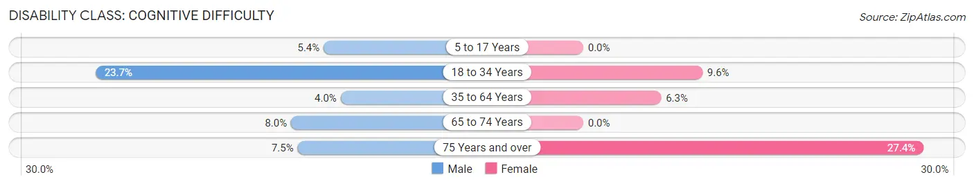 Disability in Mena: <span>Cognitive Difficulty</span>