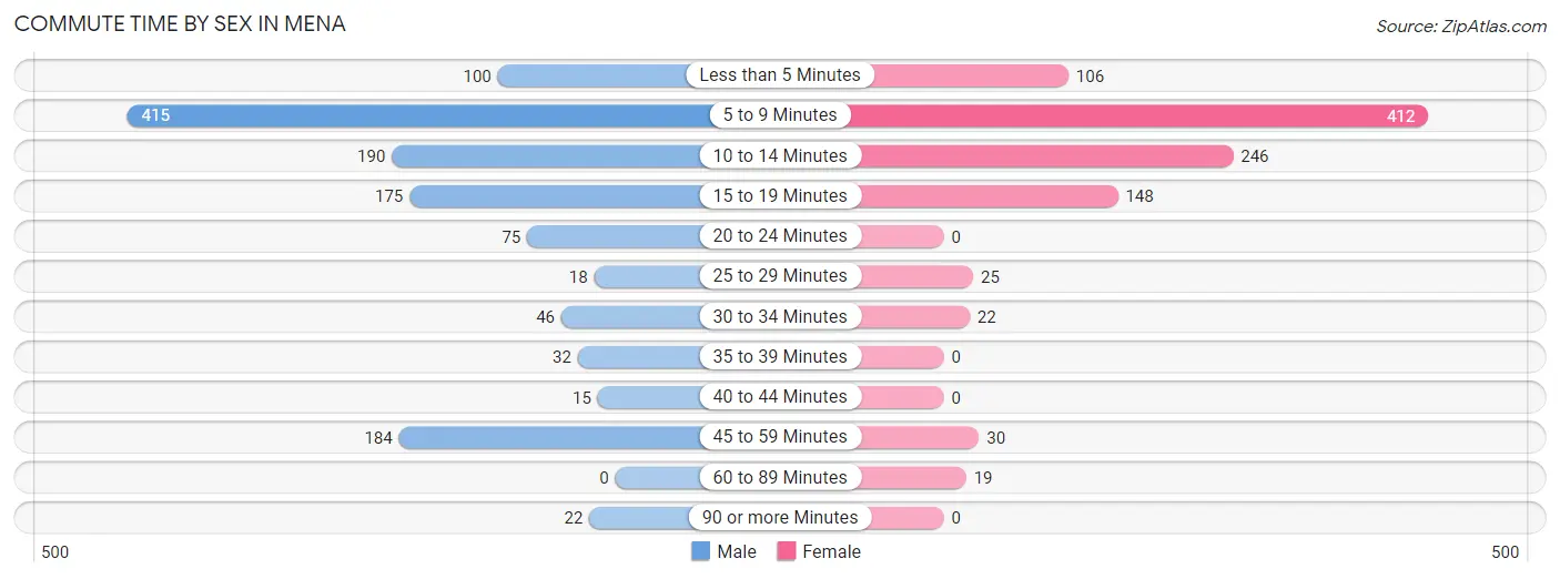 Commute Time by Sex in Mena