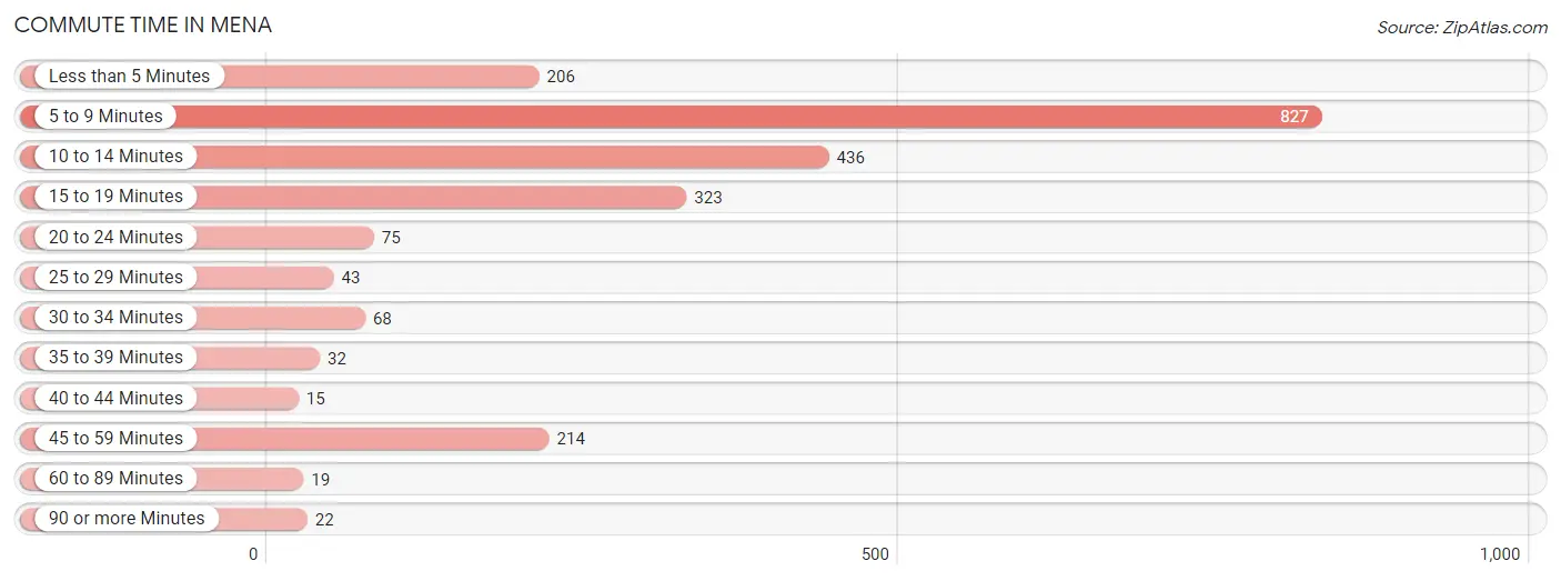 Commute Time in Mena