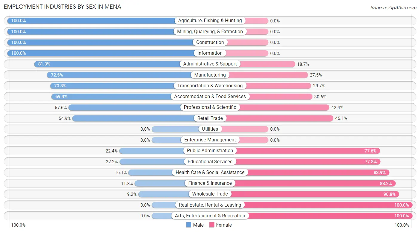 Employment Industries by Sex in Mena