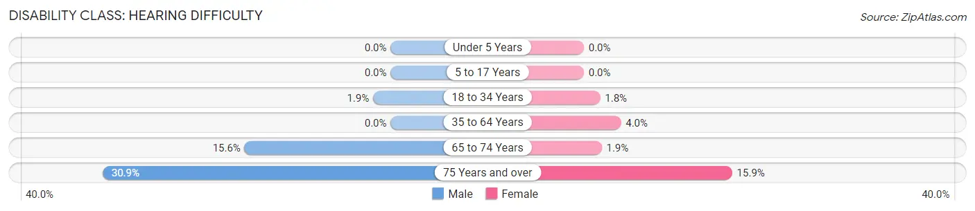 Disability in Mena: <span>Hearing Difficulty</span>