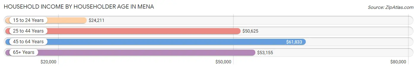 Household Income by Householder Age in Mena