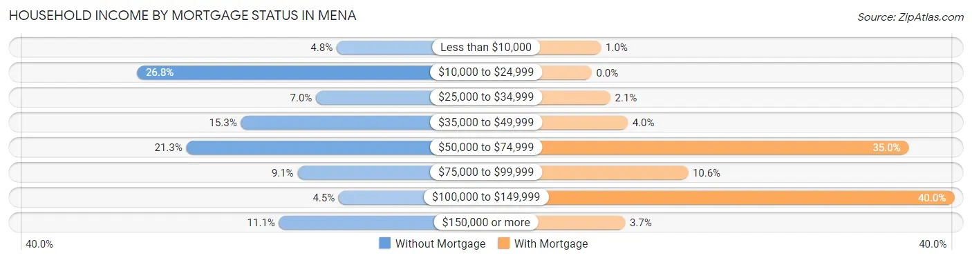 Household Income by Mortgage Status in Mena