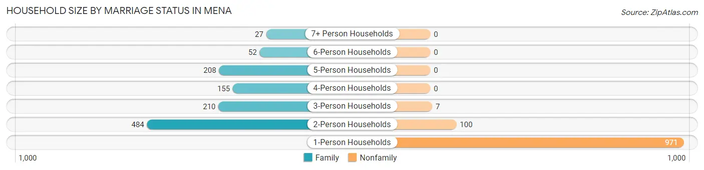 Household Size by Marriage Status in Mena