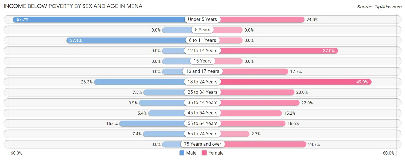 Income Below Poverty by Sex and Age in Mena