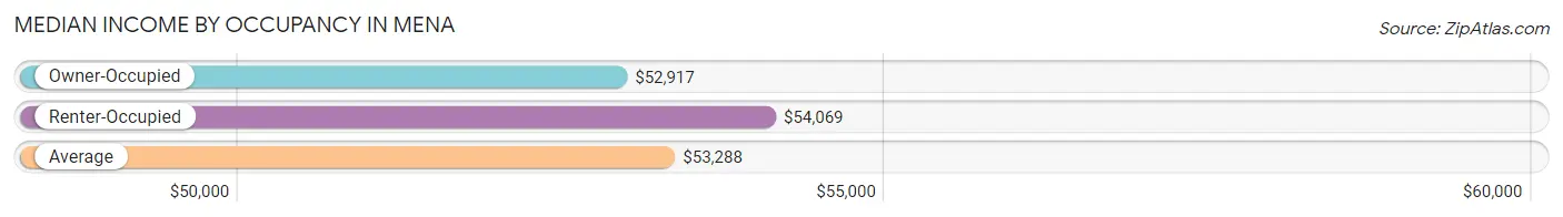 Median Income by Occupancy in Mena